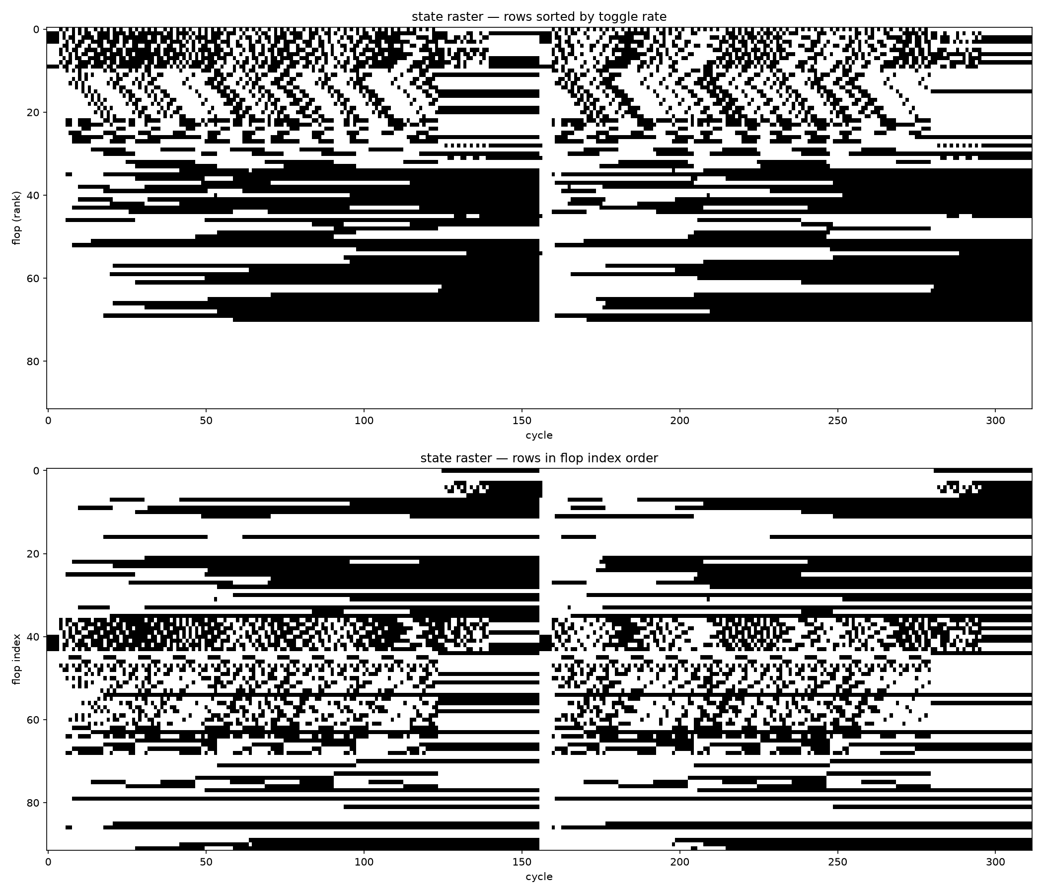 Raster of every flip-flop state over time